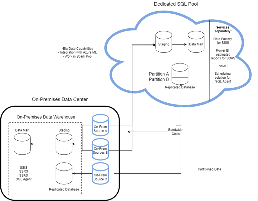 Moving SQL Server relational workloads to Azure
